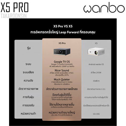 โปรเจคเตอร์ Wanbo X5 Pro